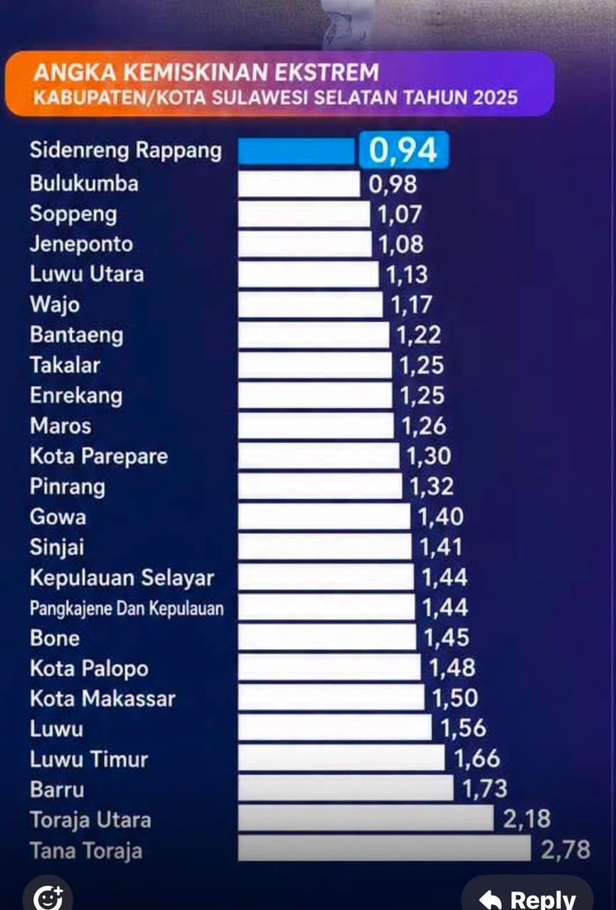5 Terendah di Sulsel, Kemiskinan Ekstrem Lutra Kian Menyusut