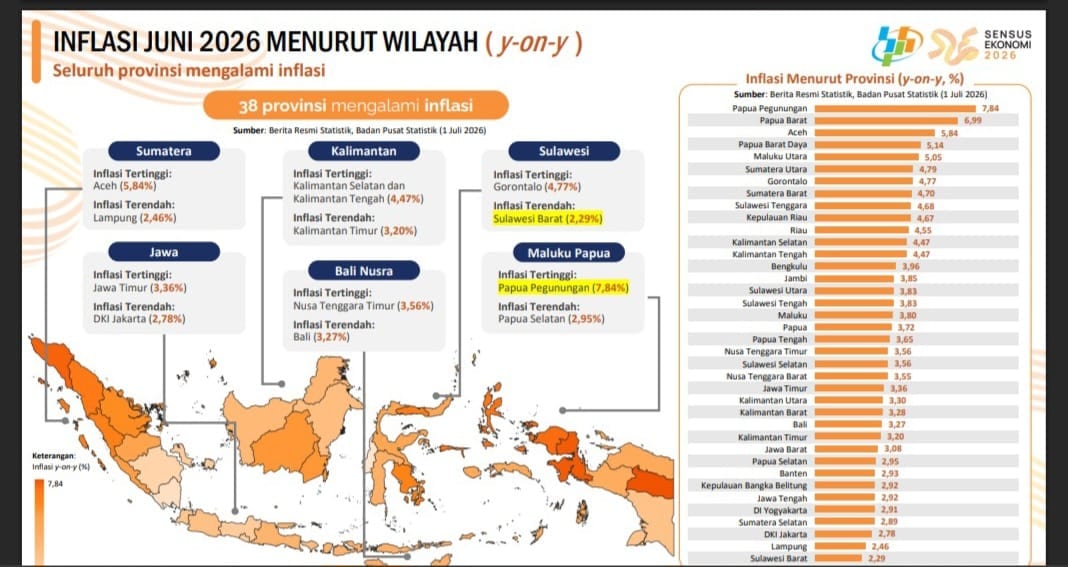 Gubernur Suhardi Duka: Berkat Upaya Bersama, Inflasi Sulbar Terkendali di 2,29%