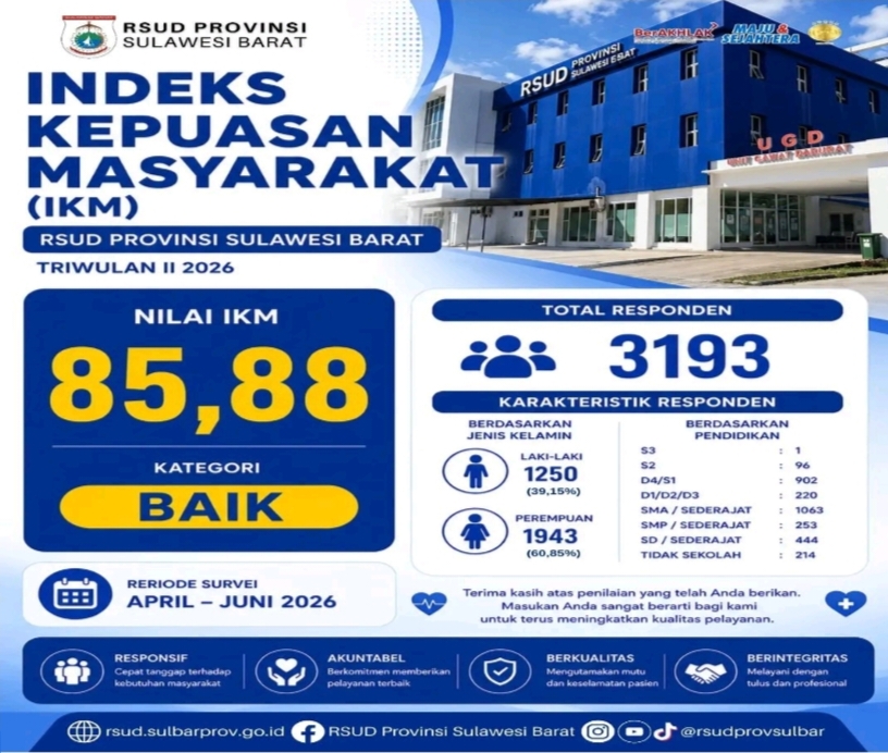 Hasil Survei IKM Triwulan II 2026: RSUD Provinsi Sulawesi Barat Raih Predikat Baik dengan Nilai 85,88