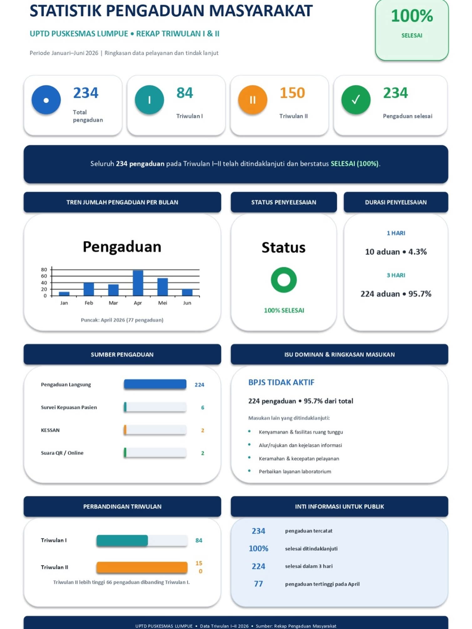 234 Pengaduan Puskesmas Lumpue Ditindaklanjuti, 95,7 Persen Soal BPJS