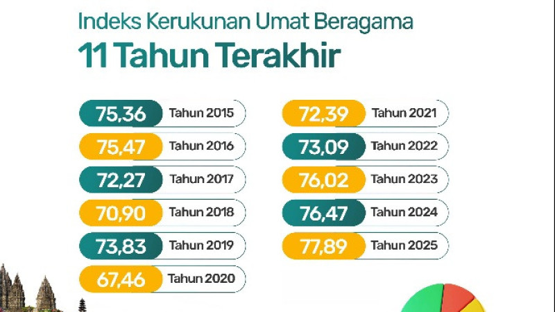 Fakta 11 Tahun Survei Indeks Kerukunan, Tertinggi 2025